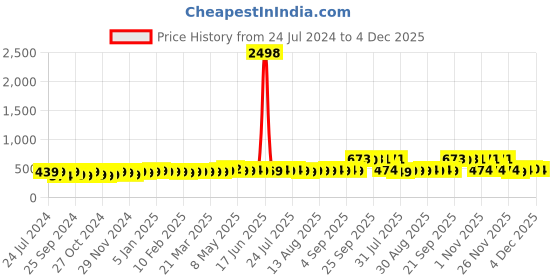 myntra.com kavove KOVOVE Men Blue Polka Dot Printed Tie & Pocket Square kavove Price History Graph from 24 Jul 2024 to 4 Dec 2025