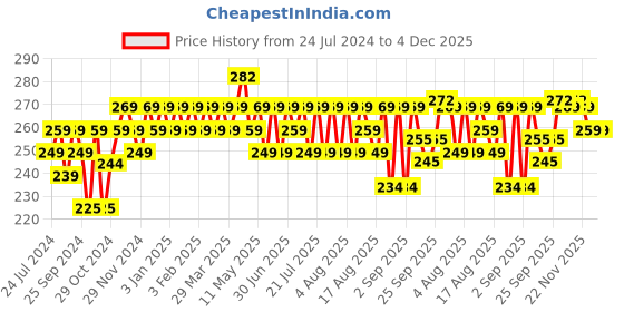 myntra.com kavove KOVOVE Men Blue Polka Dot Self-Design Pocket Square kavove Price History Graph from 24 Jul 2024 to 4 Dec 2025