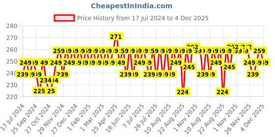 myntra.com kavove KOVOVE Men Blue Polka Dot Woven-Design Pocket Square kavove Price History Graph from 17 Jul 2024 to 4 Dec 2025