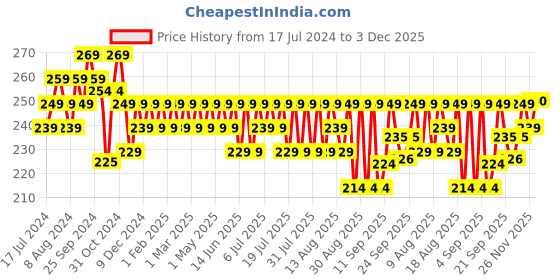 myntra.com kavove KOVOVE Men Blue Self-Design Pocket Square kavove Price History Graph from 17 Jul 2024 to 3 Dec 2025