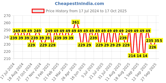 myntra.com kavove KOVOVE Men Blue Self Design Pocket Square kavove Price History Graph from 17 Jul 2024 to 16 Oct 2025