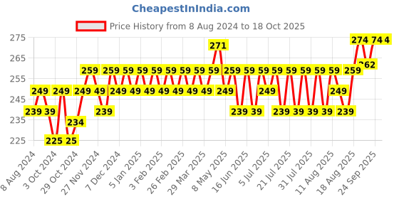 myntra.com kavove KOVOVE Men Blue Self Design Pocket Square kavove Price History Graph from 8 Aug 2024 to 18 Oct 2025