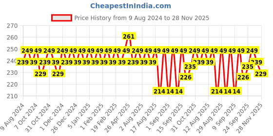 myntra.com kavove KOVOVE Men Blue Self-Designed Pocket Square kavove Price History Graph from 9 Aug 2024 to 28 Nov 2025