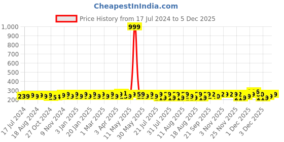 myntra.com kavove KOVOVE  Men Blue The Enchanting Floral Printed Pocket Square kavove Price History Graph from 17 Jul 2024 to 4 Dec 2025