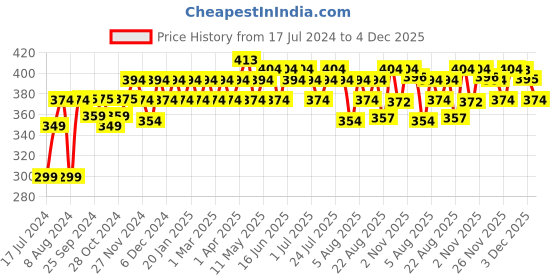 myntra.com kavove KOVOVE Men Blue Woven Design Broad Tie kavove Price History Graph from 17 Jul 2024 to 4 Dec 2025