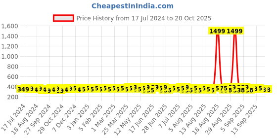 myntra.com kavove KOVOVE Men Blue Woven Design Broad Tie kavove Price History Graph from 17 Jul 2024 to 19 Oct 2025