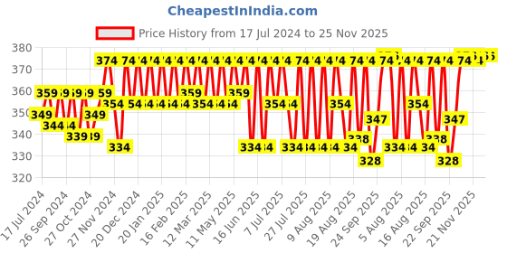 myntra.com kavove KOVOVE Men Green & Black Woven Design Broad Tie kavove Price History Graph from 17 Jul 2024 to 24 Nov 2025