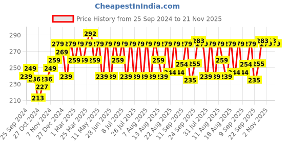 myntra.com kavove KOVOVE Men Green & Pink Printed Pocket Square kavove Price History Graph from 25 Sep 2024 to 21 Nov 2025