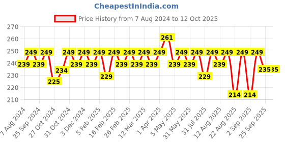 myntra.com kavove KOVOVE Men Green & Red Printed Pocket Square kavove Price History Graph from 7 Aug 2024 to 12 Oct 2025