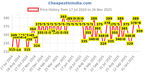 myntra.com kavove KOVOVE Men Green & White Checked Broad Tie kavove Price History Graph from 17 Jul 2024 to 26 Nov 2025