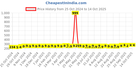 myntra.com kavove KOVOVE Men Green Checked Pocket Square kavove Price History Graph from 25 Oct 2024 to 14 Oct 2025
