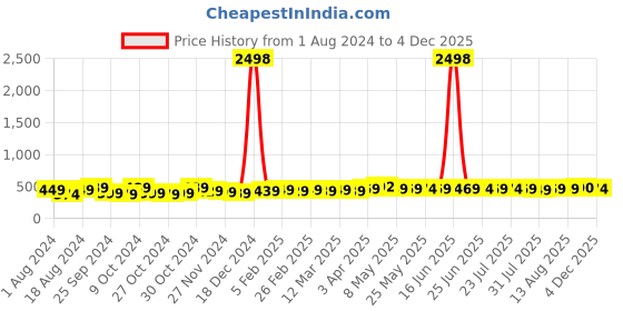 myntra.com kavove KOVOVE Men Grey Accessory Gift Set kavove Price History Graph from 1 Aug 2024 to 4 Dec 2025