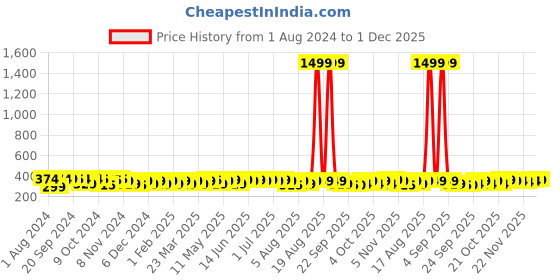 myntra.com kavove KOVOVE Men Grey & Black Printed Broad Tie kavove Price History Graph from 1 Aug 2024 to 1 Dec 2025