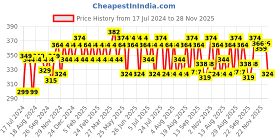 myntra.com kavove KOVOVE Men Grey & Black Woven Design Broad Tie kavove Price History Graph from 17 Jul 2024 to 28 Nov 2025