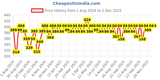 myntra.com kavove KOVOVE Men Grey & Blue Checked Broad Tie kavove Price History Graph from 1 Aug 2024 to 1 Dec 2025