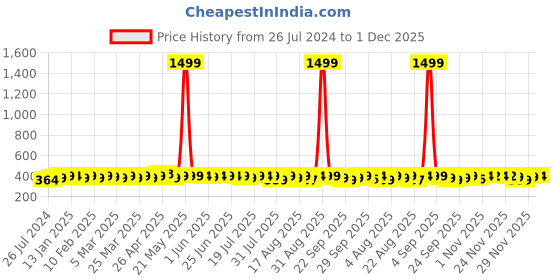 myntra.com kavove KOVOVE Men Grey & Blue Striped Broad Tie kavove Price History Graph from 26 Jul 2024 to 1 Dec 2025