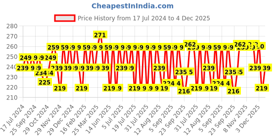 myntra.com kavove KOVOVE Men Grey & Blue Striped Woven-Design Pocket Square kavove Price History Graph from 17 Jul 2024 to 4 Dec 2025