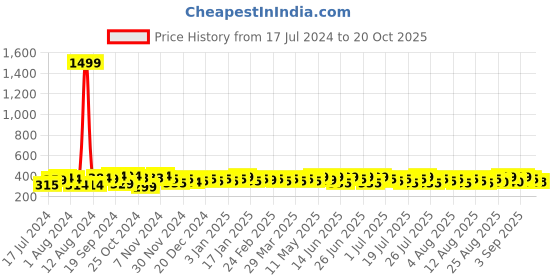myntra.com kavove KOVOVE Men Grey & Maroon Striped Broad Tie kavove Price History Graph from 17 Jul 2024 to 20 Oct 2025