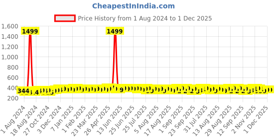 myntra.com kavove KOVOVE Men Grey & Pink Striped Broad Tie kavove Price History Graph from 1 Aug 2024 to 30 Nov 2025