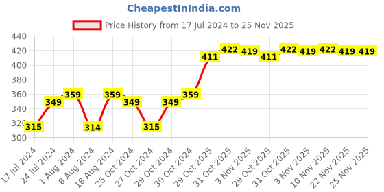 myntra.com kavove KOVOVE Men Grey & Pink Woven Design Broad Tie kavove Price History Graph from 17 Jul 2024 to 24 Nov 2025