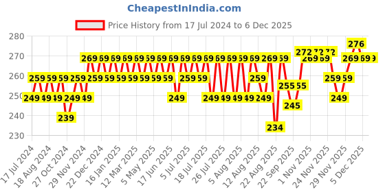myntra.com kavove KOVOVE Men Grey & Purple Floral Printed Pocket Square kavove Price History Graph from 17 Jul 2024 to 3 Dec 2025