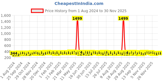 myntra.com kavove KOVOVE Men Grey & Yellow Striped Broad Tie kavove Price History Graph from 1 Aug 2024 to 29 Nov 2025