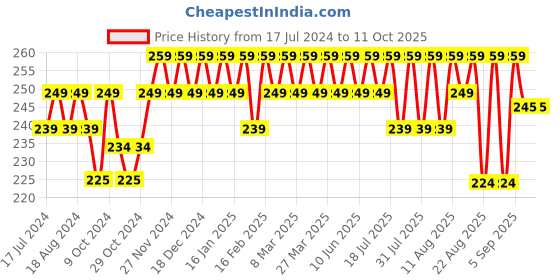 myntra.com kavove KOVOVE Men Grey Checkered Pocket Square kavove Price History Graph from 17 Jul 2024 to 10 Oct 2025