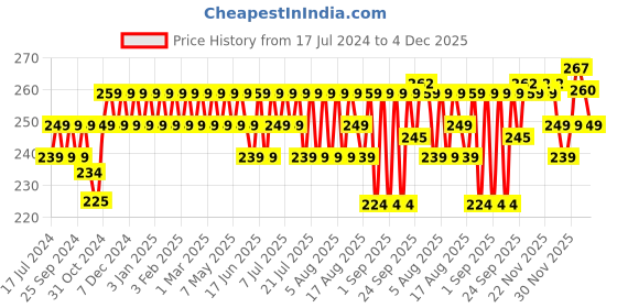 myntra.com kavove KOVOVE Men Grey Polka Dot Printed Pocket Square kavove Price History Graph from 17 Jul 2024 to 4 Dec 2025