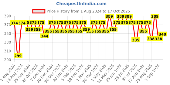 myntra.com kavove KOVOVE Men Grey Polka Dots Printed Broad Tie kavove Price History Graph from 1 Aug 2024 to 17 Oct 2025