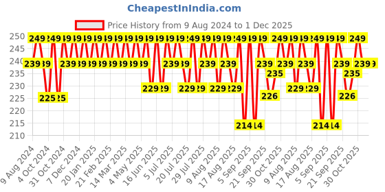 myntra.com kavove KOVOVE Men Grey Self-Design Pocket Square kavove Price History Graph from 9 Aug 2024 to 30 Nov 2025
