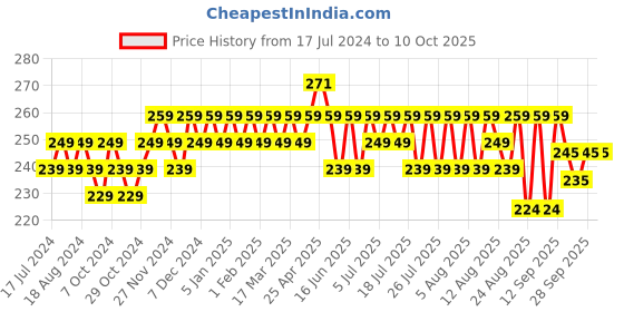 myntra.com kavove KOVOVE Men Grey Self-Design Pocket Square kavove Price History Graph from 17 Jul 2024 to 9 Oct 2025