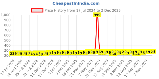 myntra.com kavove KOVOVE Men Grey The Abstract Polka Pocket Square kavove Price History Graph from 17 Jul 2024 to 3 Dec 2025
