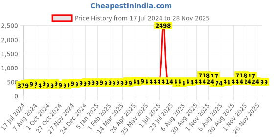 myntra.com kavove Kovove Men Grey The Enchanting Polka Dot Accessory Gift Set kavove Price History Graph from 17 Jul 2024 to 28 Nov 2025