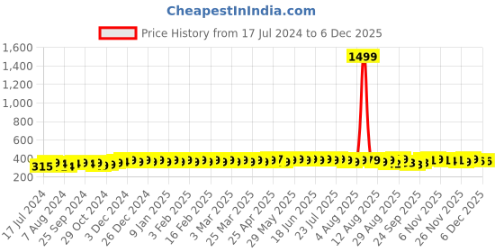 myntra.com kavove KOVOVE Men Grey Woven Design Broad Tie kavove Price History Graph from 17 Jul 2024 to 3 Dec 2025