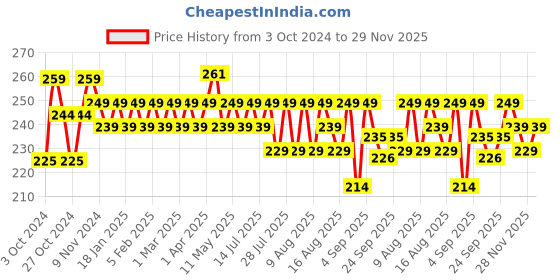 myntra.com kavove KOVOVE Men Lavender Self Design Pocket Square kavove Price History Graph from 3 Oct 2024 to 29 Nov 2025