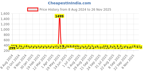 myntra.com kavove KOVOVE Men Maroon & Blue Checked Broad Tie kavove Price History Graph from 8 Aug 2024 to 24 Nov 2025