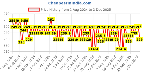 myntra.com kavove KOVOVE Men Maroon & Blue Woven Design Pocket Square kavove Price History Graph from 1 Aug 2024 to 3 Dec 2025