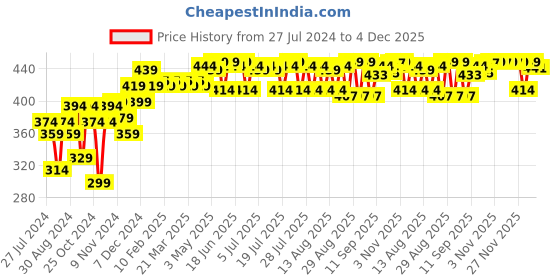 myntra.com kavove KOVOVE Men Maroon & Orange Printed Broad Tie kavove Price History Graph from 27 Jul 2024 to 4 Dec 2025