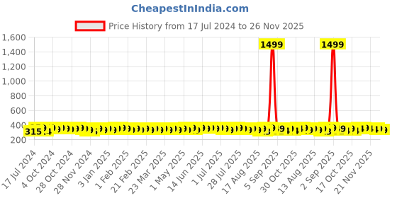 myntra.com kavove KOVOVE Men Maroon & White Checked Broad Tie kavove Price History Graph from 17 Jul 2024 to 25 Nov 2025