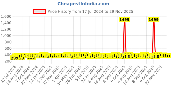 myntra.com kavove KOVOVE Men Maroon Checked Broad Tie kavove Price History Graph from 17 Jul 2024 to 29 Nov 2025