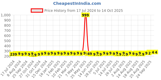 myntra.com kavove KOVOVE Men Maroon Polka Dot Printed Pocket Square kavove Price History Graph from 17 Jul 2024 to 14 Oct 2025
