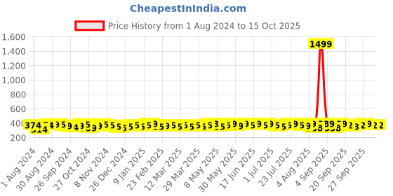 myntra.com kavove KOVOVE Men Maroon Printed Broad Tie kavove Price History Graph from 1 Aug 2024 to 15 Oct 2025