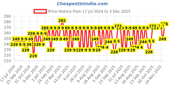 myntra.com kavove KOVOVE Men Navy Blue & White Checked Pocket Square kavove Price History Graph from 17 Jul 2024 to 3 Dec 2025