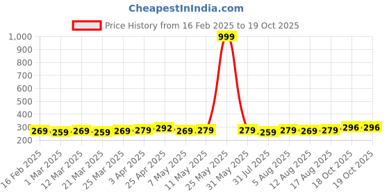 myntra.com kavove KOVOVE Men Navy Blue Self Design Pocket Square kavove Price History Graph from 16 Feb 2025 to 19 Oct 2025