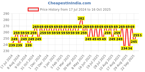 myntra.com kavove KOVOVE Men Orange & Beige Printed Pocket Square kavove Price History Graph from 17 Jul 2024 to 14 Oct 2025