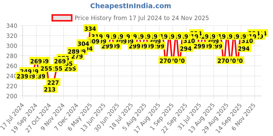 myntra.com kavove KOVOVE Men Orange & White Striped Pocket Square kavove Price History Graph from 17 Jul 2024 to 24 Nov 2025