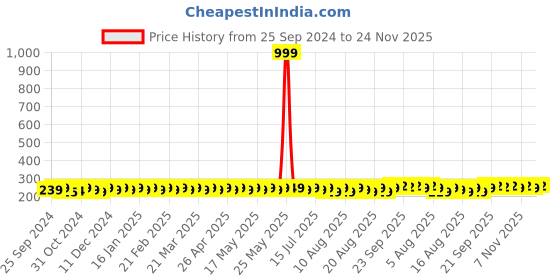 myntra.com kavove KOVOVE Men Orange Patterned Pocket Square kavove Price History Graph from 25 Sep 2024 to 24 Nov 2025