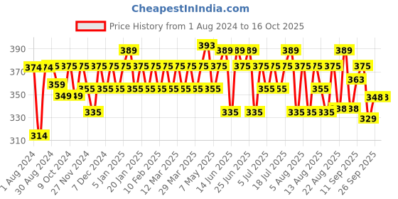 myntra.com kavove KOVOVE Men Orange Printed Broad Tie kavove Price History Graph from 1 Aug 2024 to 16 Oct 2025