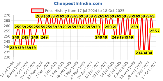 myntra.com kavove KOVOVE Men Orange Printed Pocket Square kavove Price History Graph from 17 Jul 2024 to 18 Oct 2025