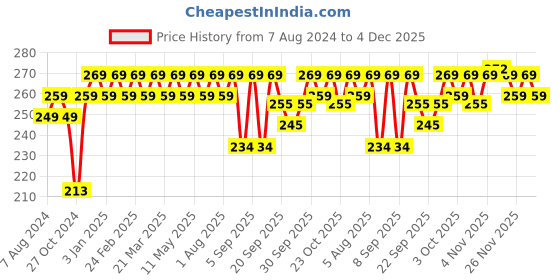 myntra.com kavove KOVOVE Men Orange Self-Design Pocket Square kavove Price History Graph from 7 Aug 2024 to 4 Dec 2025
